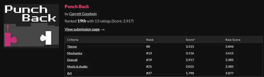 Punch Back game-jam results showing 19th overall, 8th for theme, and 13th for mechanics.